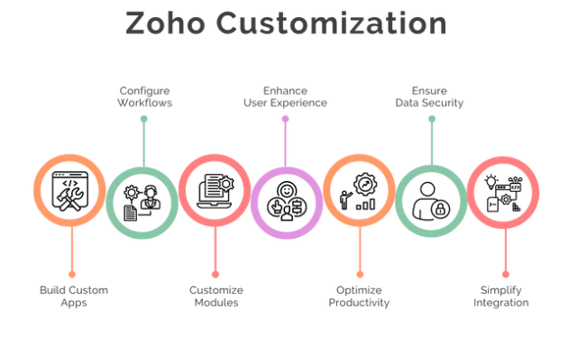 Zoho CRM customization services