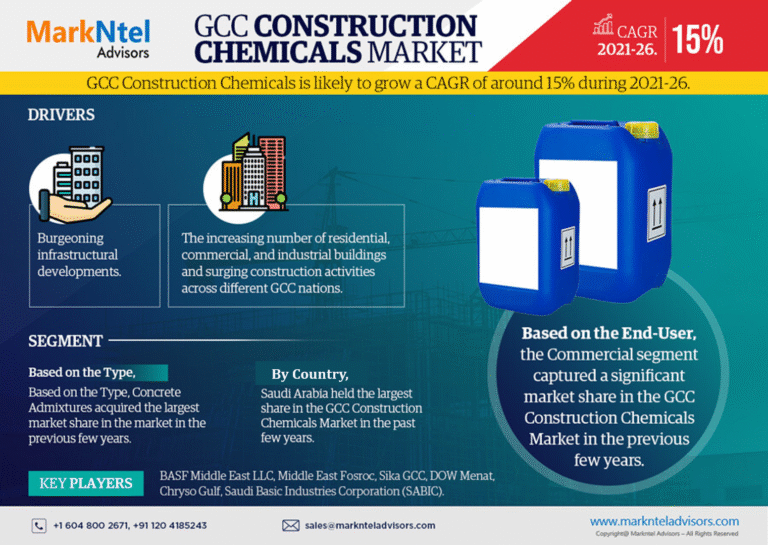 GCC Construction Chemicals Market on Track for 15% CAGR Growth | Demand And Technological Trends