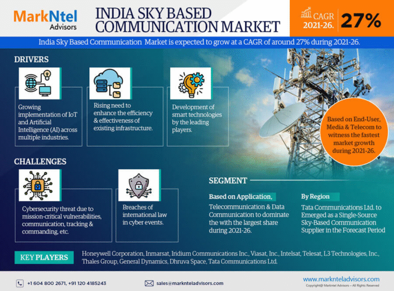 India Sky Based Communication Market on Track for 27% CAGR Growth | Demand And Technological Trends
