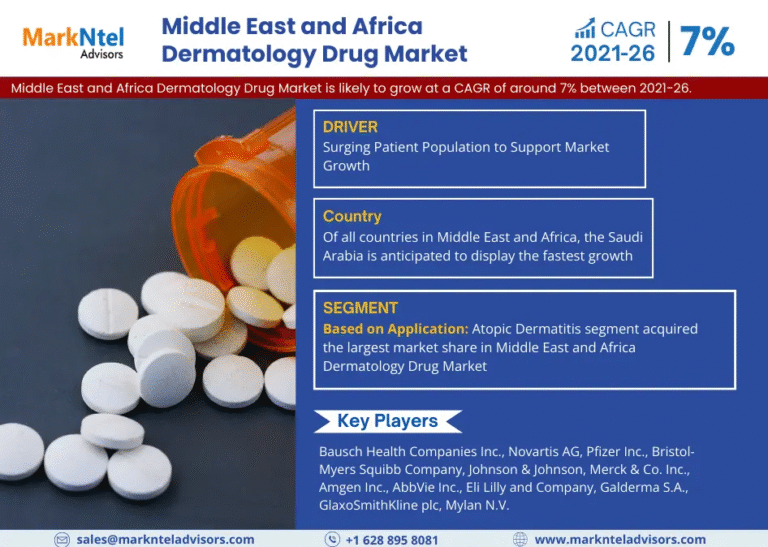 Middle East & Africa Dermatology Drugs Market to Witness 7% CAGR Growth Amid Rising Demand and Innovation
