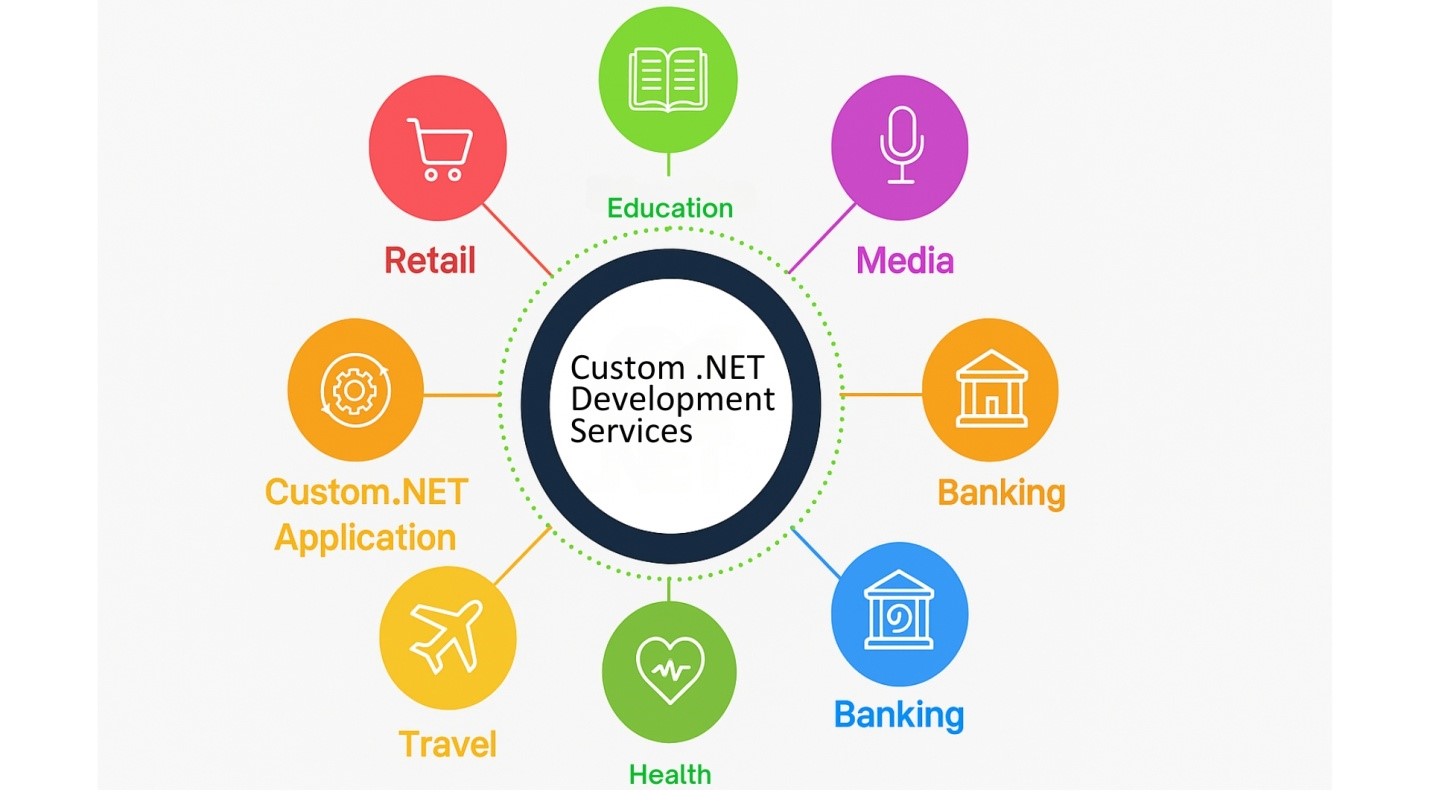 dot net development services