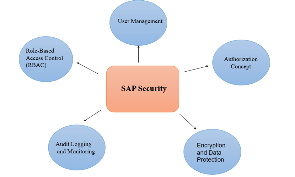 Layers of Security