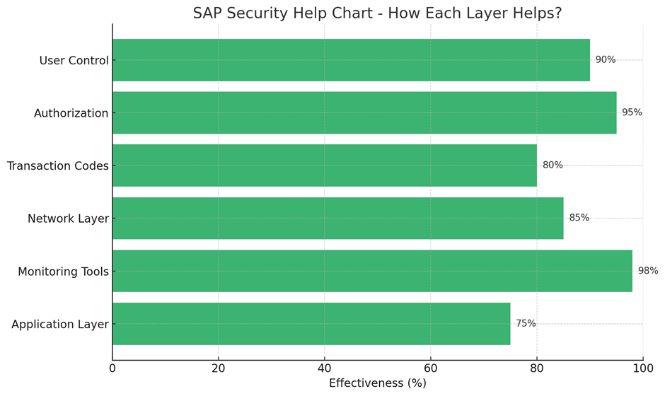 SAP Security Chart