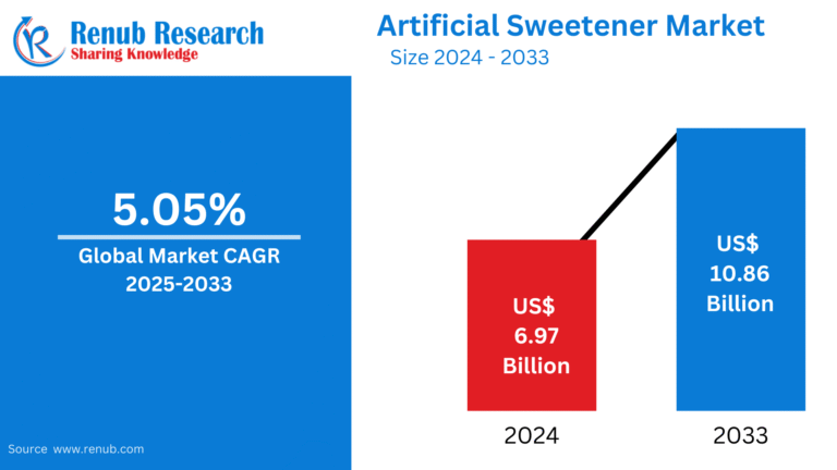 Artificial Sweetener Market