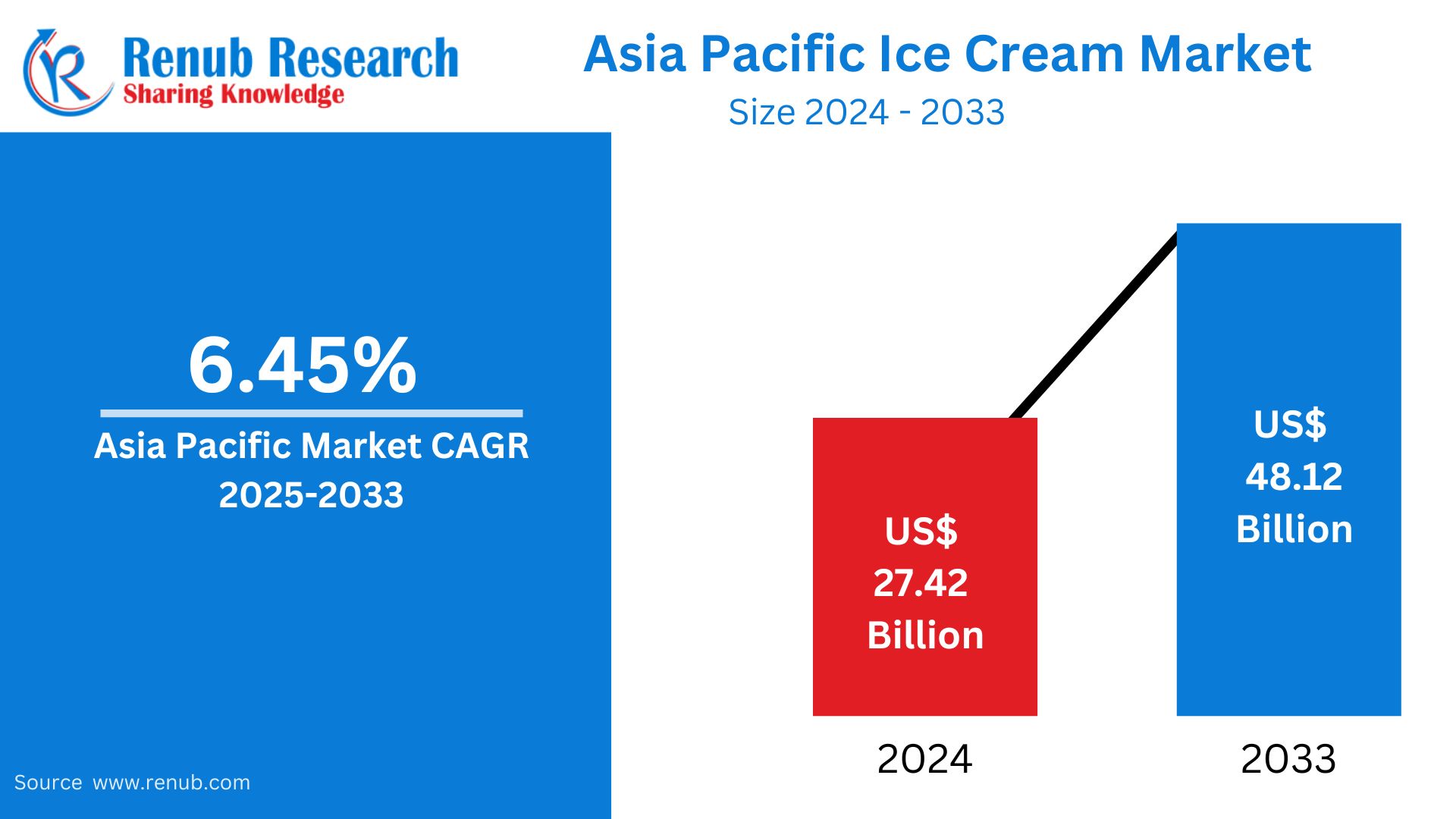Asia Pacific Ice Cream Market