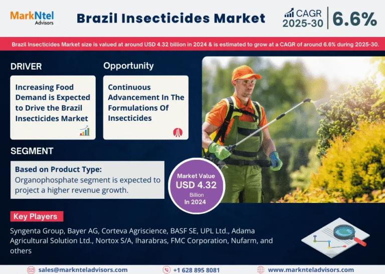 Brazil Insecticides Market to Witness 6.6% CAGR Growth Amid Rising Demand and Innovation