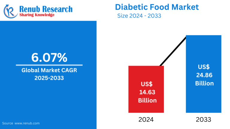 Diabetic Food Market