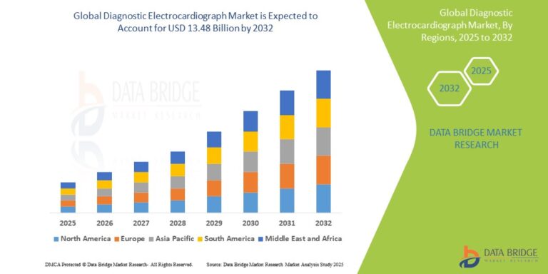 Diagnostic Electrocardiograph Market