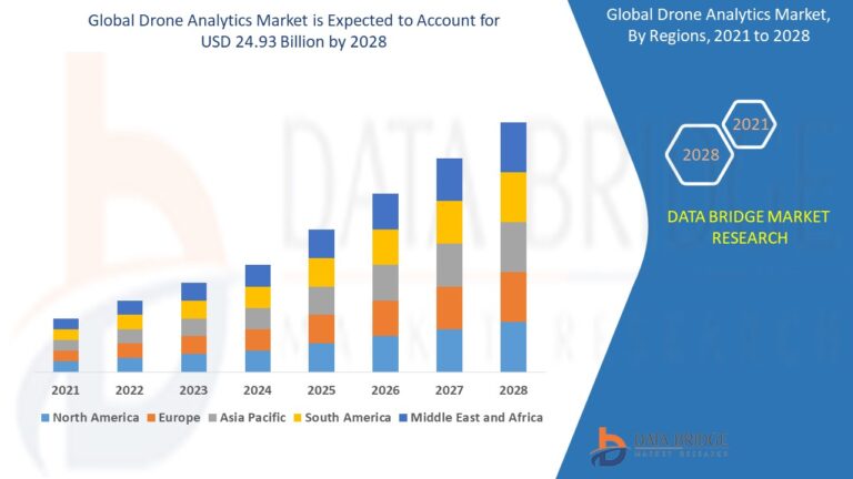 Drone Analytics Market