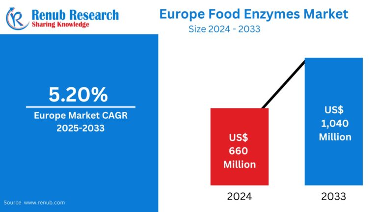 Europe Food Enzymes Market