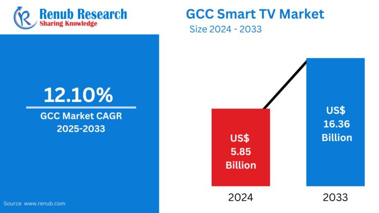 GCC Smart TV Market