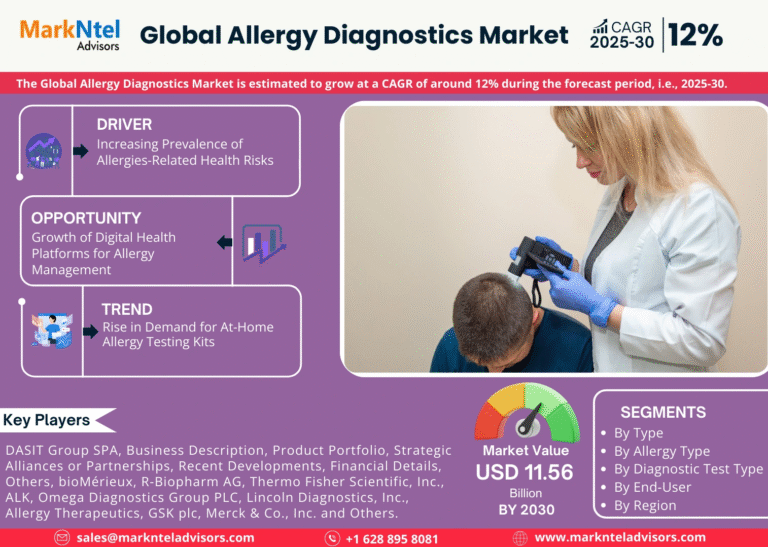 Allergy Diagnostics Market Projected to Expand Rapidly with 12% CAGR by 2030