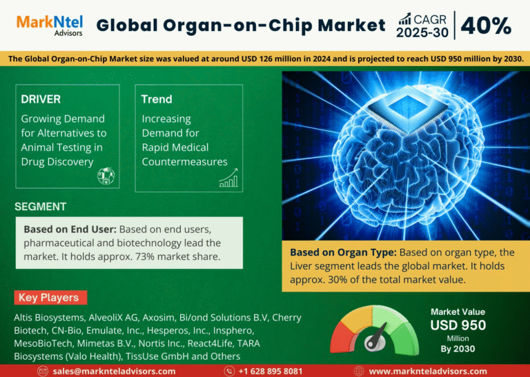 Organ-on-Chip Market to Witness 40% CAGR Growth Amid Rising Demand and Innovation