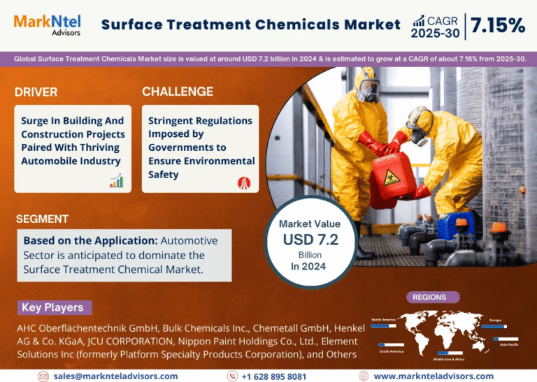 Surface Treatment Chemicals Market to Witness 7.15% CAGR Growth Amid Rising Demand and Innovation