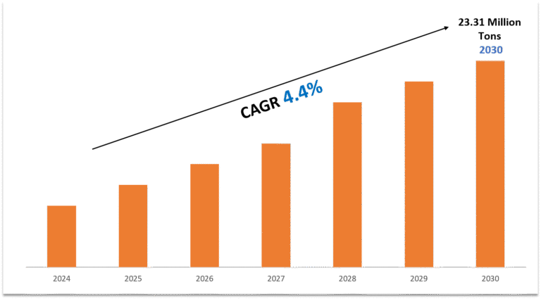 India Mango Market to Witness 4.4% CAGR Growth Amid Rising Demand and Innovation
