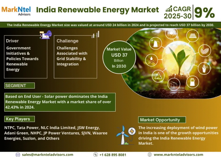 India Renewable Energy Market to Witness 9% CAGR Growth Amid Rising Demand and Innovation