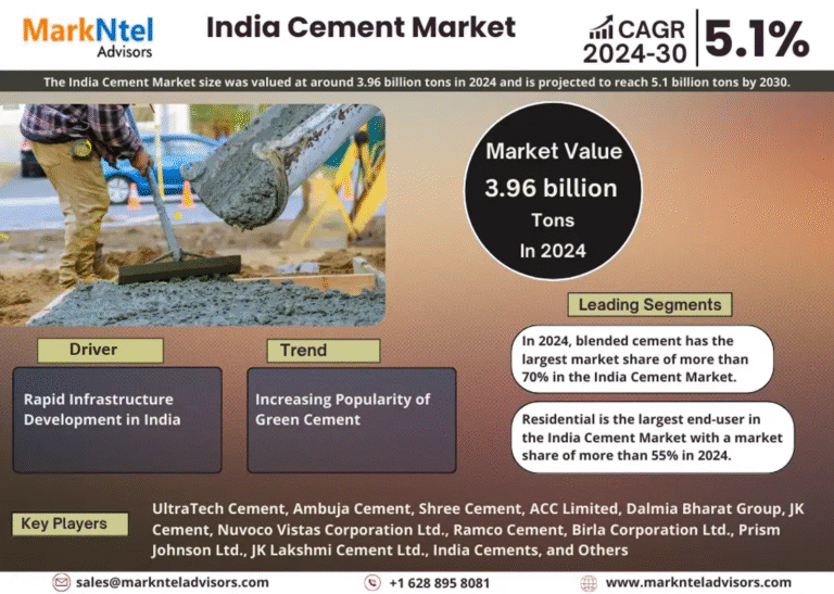 India Cement Market Projected to Expand Rapidly with 5.1% CAGR by 2030