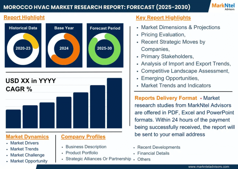 Morocco HVAC Market to Witness Considerable CAGR Growth Amid Rising Demand and Innovation