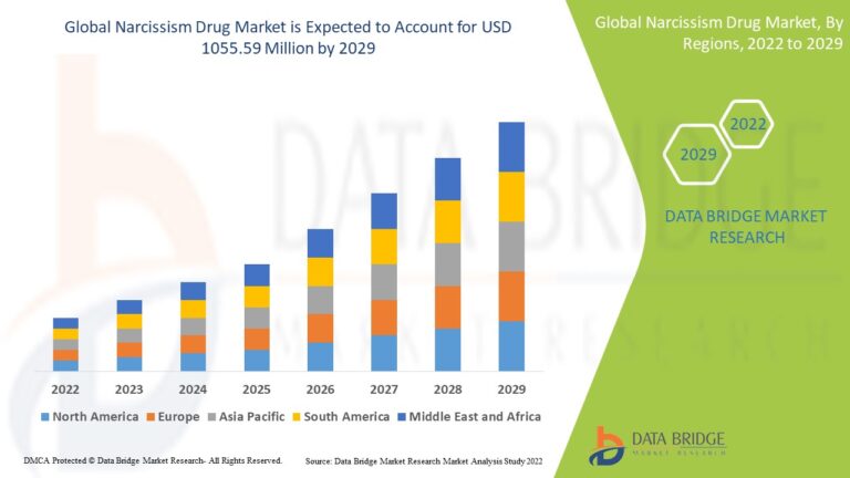 Narcissism Drug Market