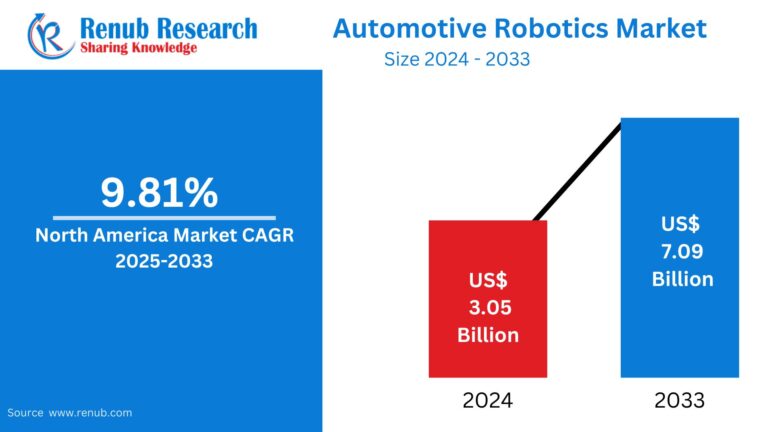 North America Automotive Robotics Market