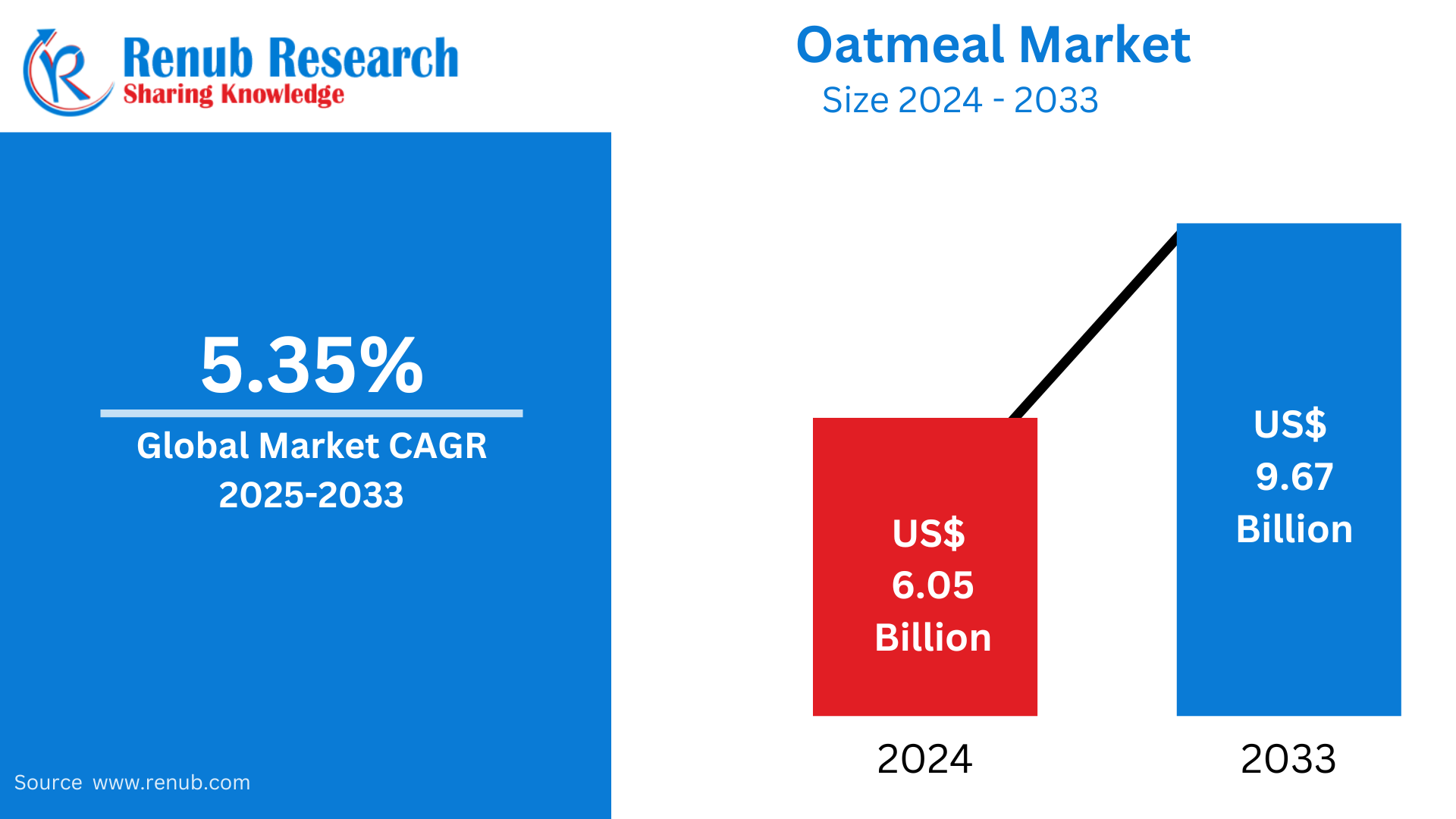 Oatmeal Market