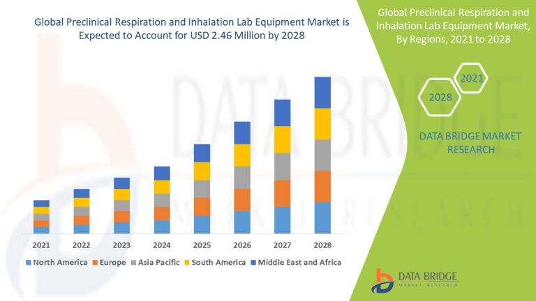 Preclinical Respiration and Inhalation Lab Equipment Market