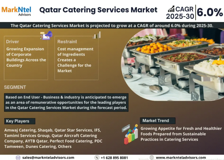 Qatar Catering Services Market to Witness 6.0% CAGR Growth Amid Rising Demand and Innovation