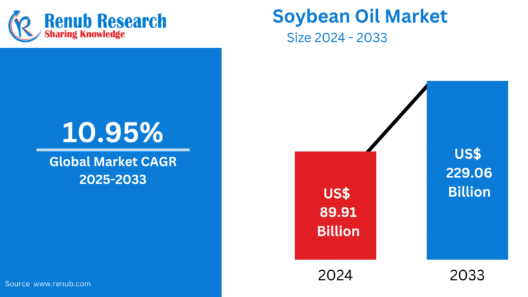 Soybean Oil Market