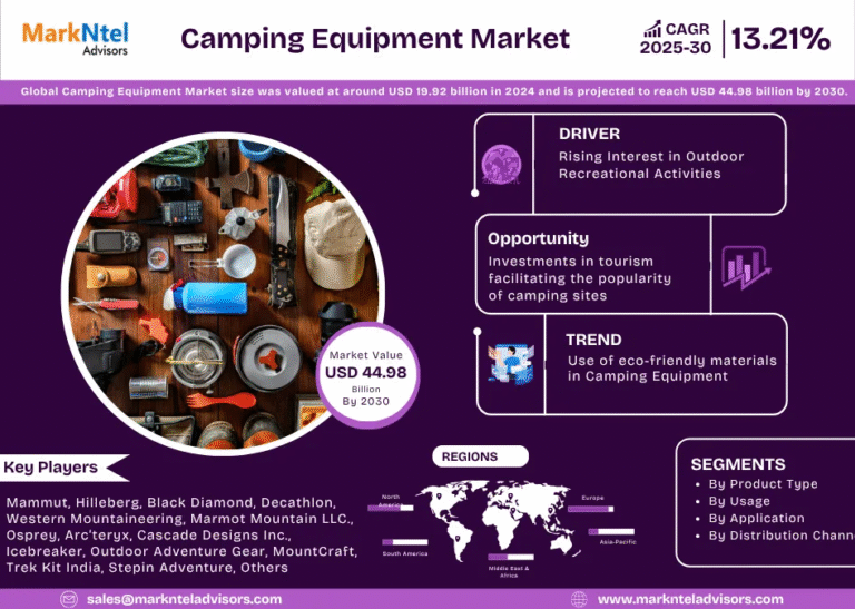 Camping Equipment Market to Witness 13.21% CAGR Growth Amid Rising Demand and Innovation