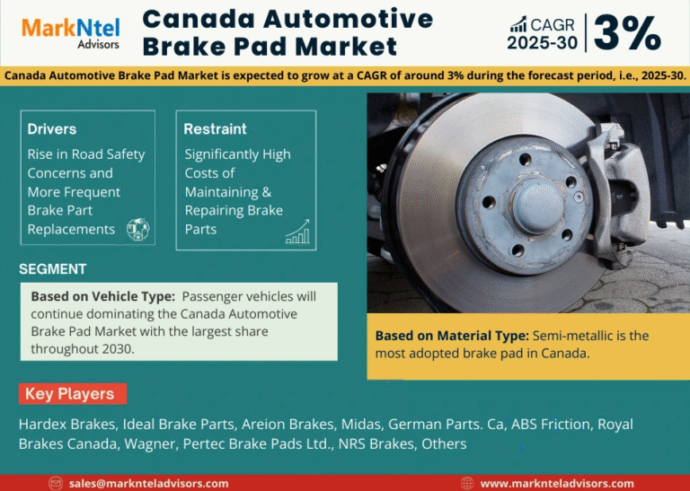 Canada Automotive Brake Pad Market to Witness 3% CAGR Growth Amid Rising Demand and Innovation