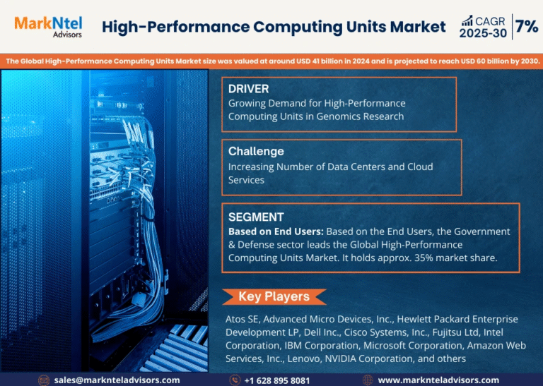 High-Performance Computing Units Market to Witness 7% CAGR Growth Amid Rising Demand and Innovation