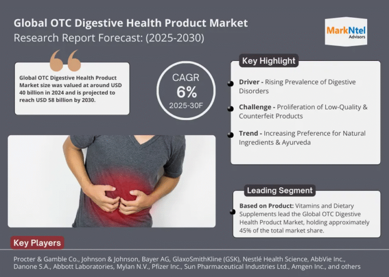 OTC Digestive Health Product Market to Witness 6% CAGR Growth Amid Rising Demand and Innovation