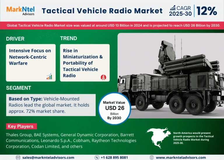 Tactical Vehicle Radio Market to Witness 12% CAGR Growth Amid Rising Demand and Innovation