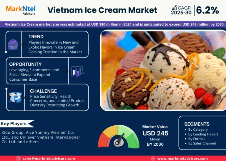 Vietnam Ice Cream Market to Witness 6.2% CAGR Growth Amid Rising Demand and Innovation